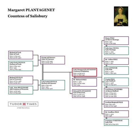 tudor pole wikipedia|carew pole family tree.